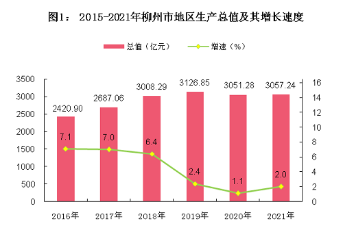 柳州市2021年国民经济和社会发展统计公报